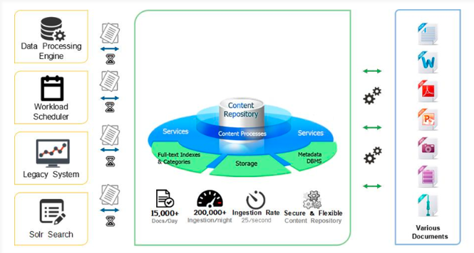 Document Management with Enterprise Application Integration