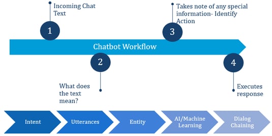 Chatbot Workflow