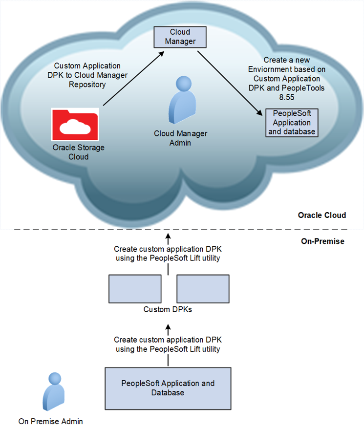 lift-and-shift-of-peoplesoft-on-premise-environment-to-oracle-cloud