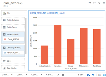 Visualization of region wise loan amount