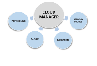 Cloud Manager